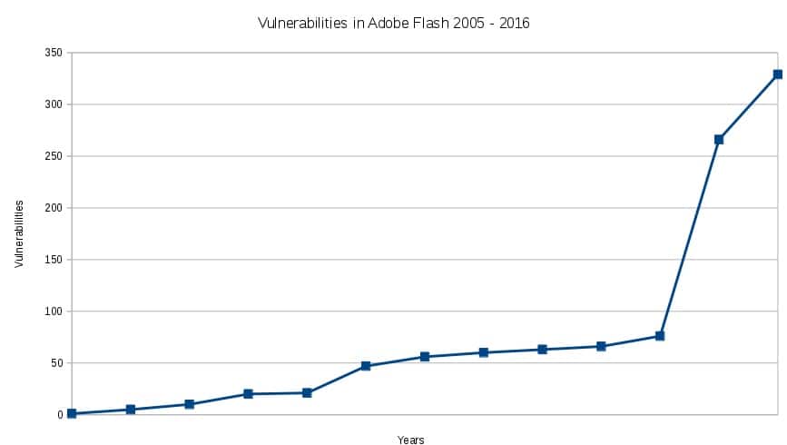 Adobe Flash vulnerability graph