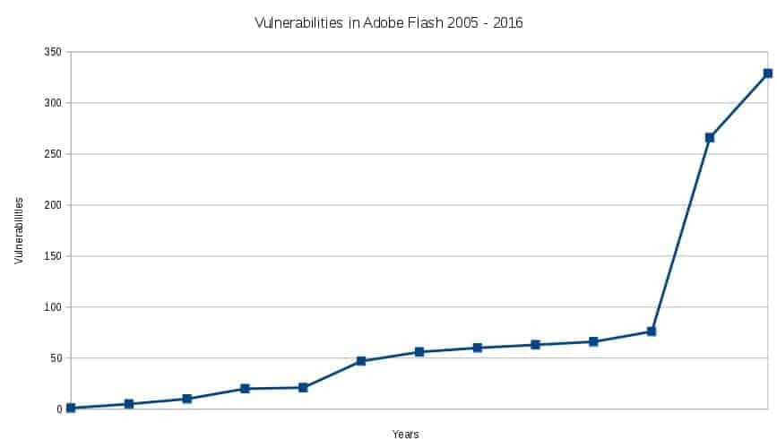 Vulnerabilities Adobe Flash graph