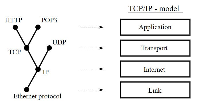 tcp udp ip protocols