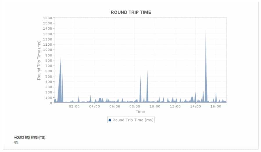 ManageEngine OpManager Ping Response Time