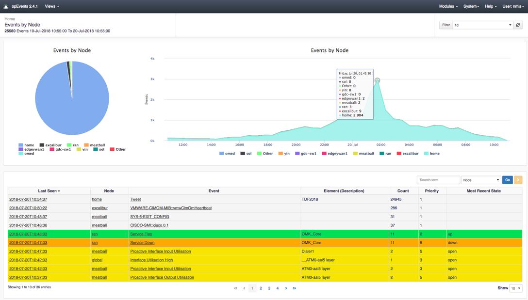FirstWave opEvents dashboard with events by node charts and event list table