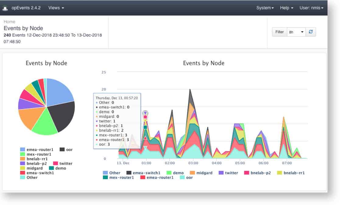 FirstWave opEvents dashboard showing events by node charts and event trends