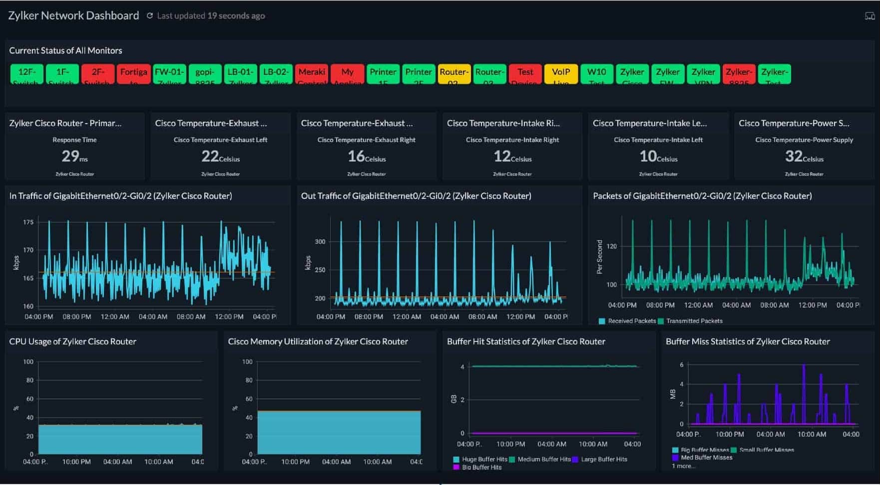 Site24x7 network dashboard SNMP router performance