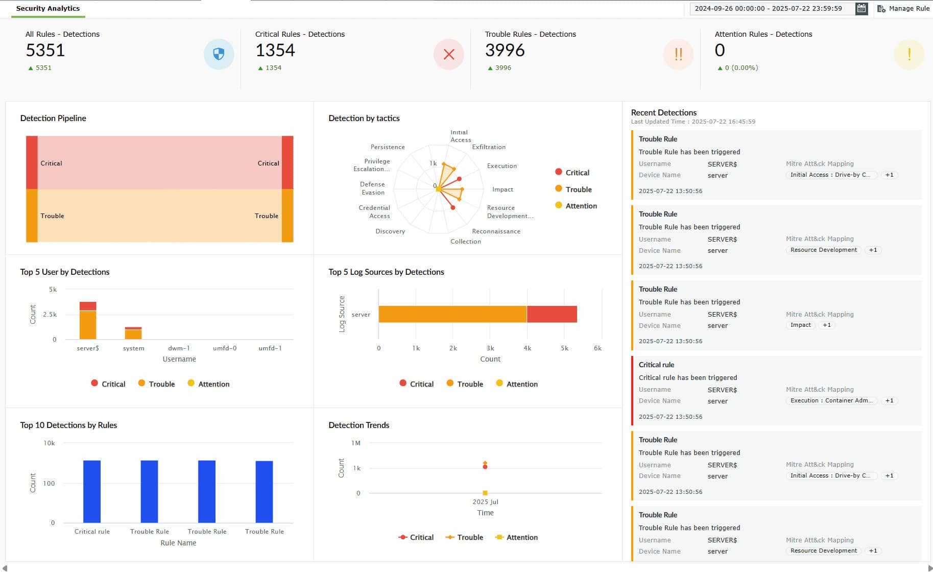 ManageEngine Log360 security analytics dashboard showing alerts widgets and event overview panels