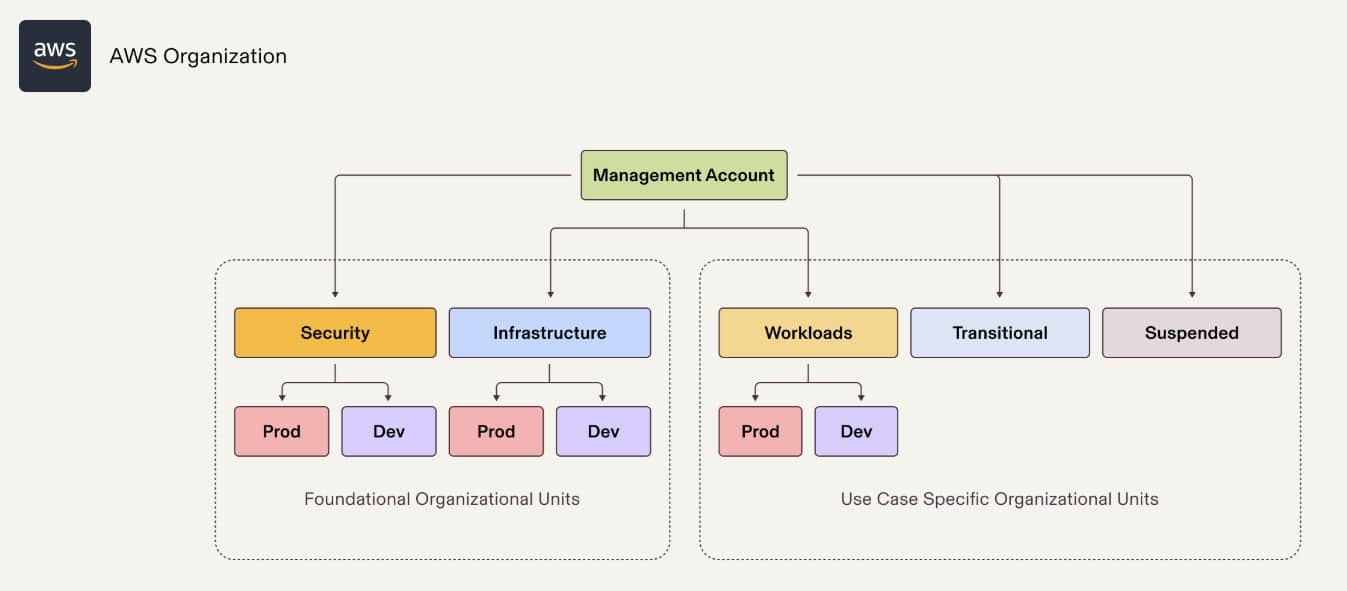 Rippling AWS ID Managemet