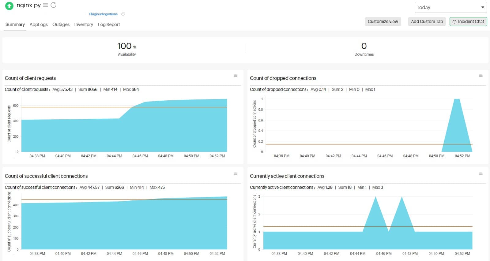 Site24x7 NGINX plugin dashboard with request and connection metrics