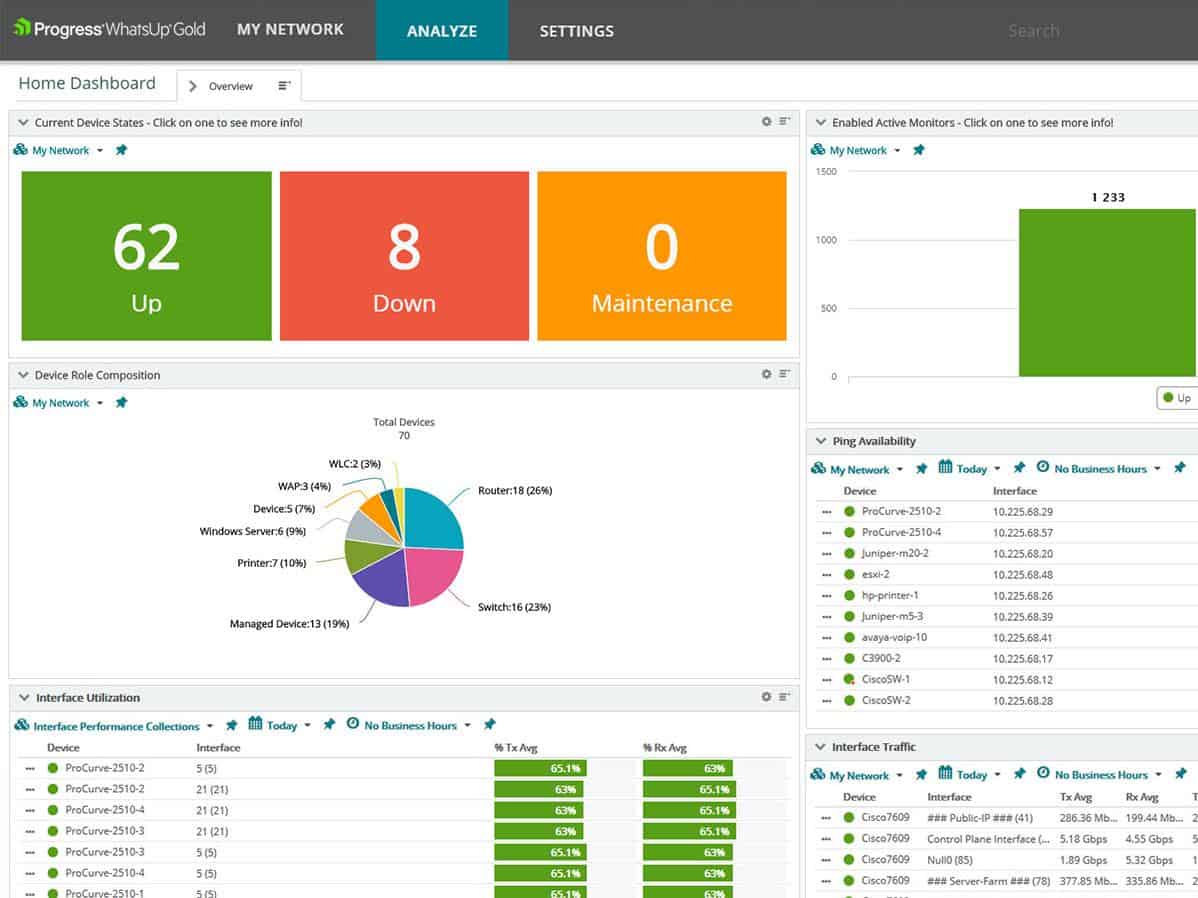 WhatsUp Gold Azure monitoring dashboard showing up/down statuses, device breakdown, and network coverage