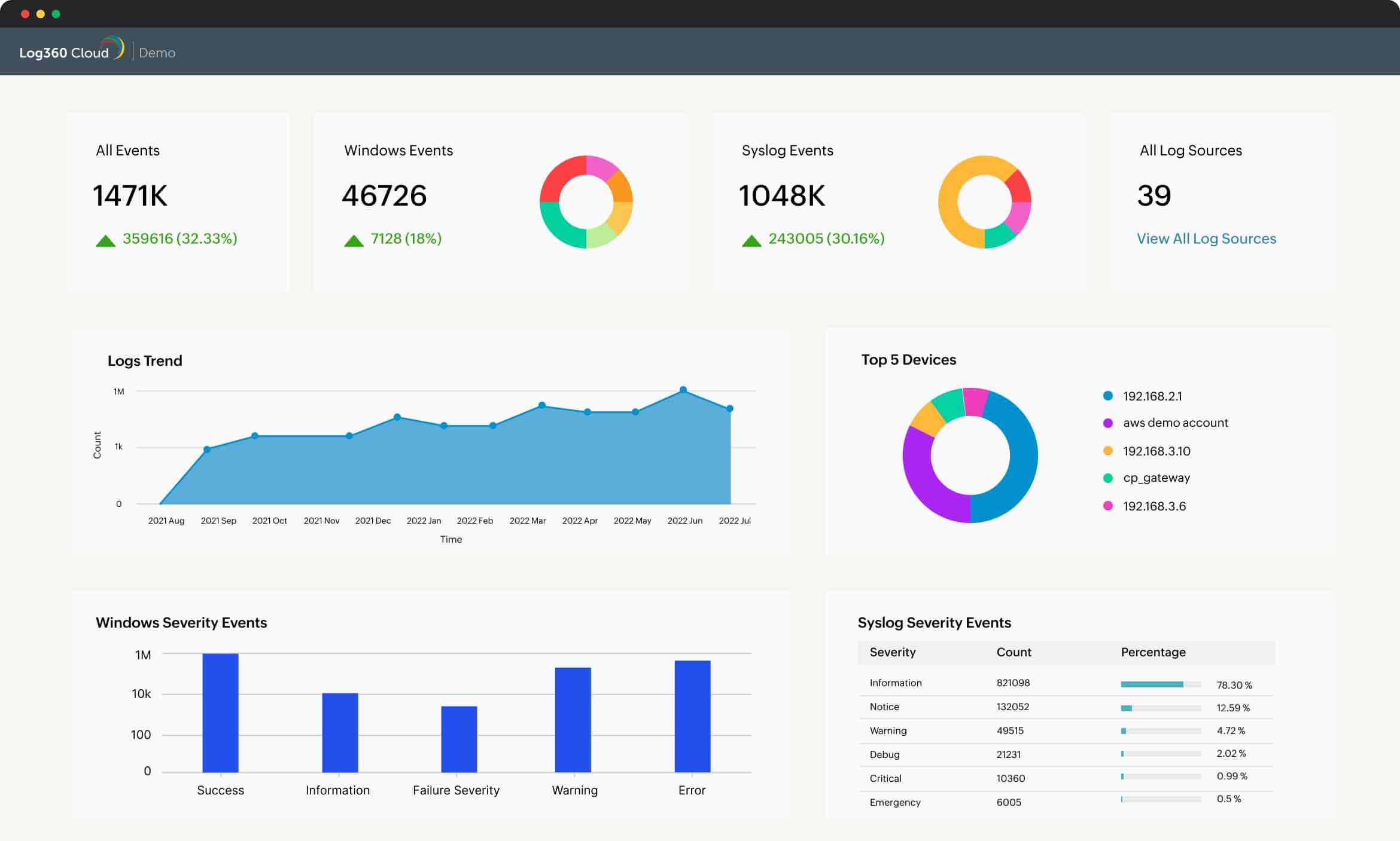 ManageEngine Log360 Cloud SOC dashboard with alerts and log trends