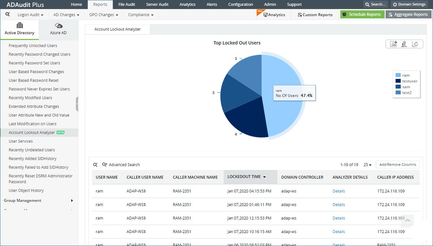 ManageEngine ADAudit Plus Account Lockout Analyzer dashboard with top locked-out users and details